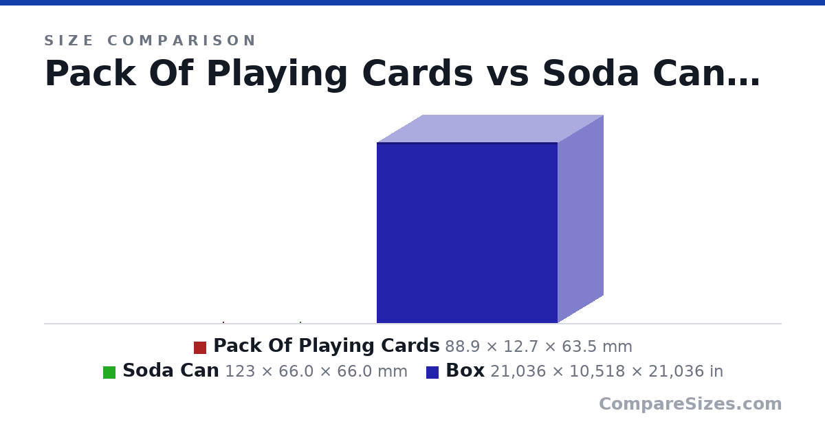 Size comparison of Pack Of Playing Cards (88.9 × 12.7 × 63.5 mm), Soda Can (123 × 66.0 × 66.0 mm) and Box (21,036 × 10,518 × 21,036 in), drawn to scale