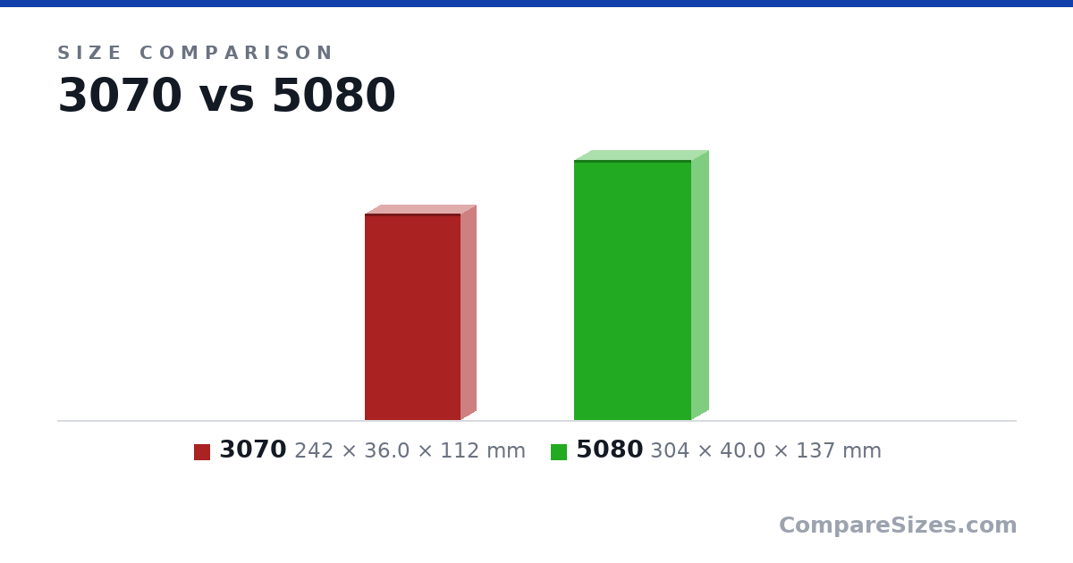 Size comparison of 3070 (242 × 36.0 × 112 mm) and 5080 (304 × 40.0 × 137 mm), drawn to scale