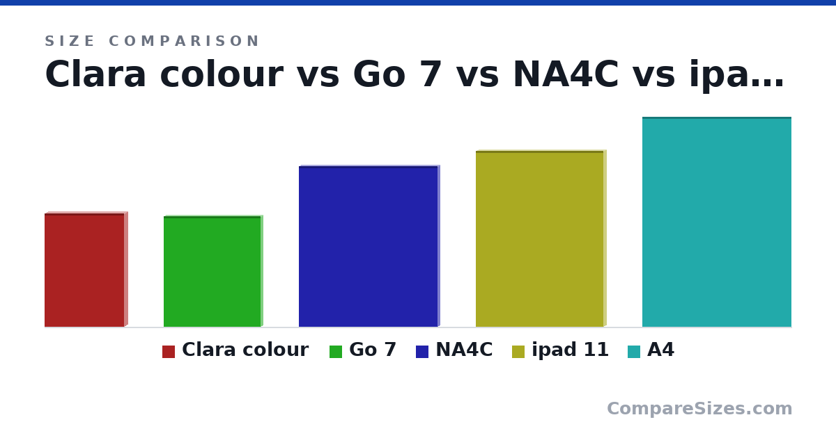 Size comparison of Clara colour (160 × 9.2 × 112 mm), Go 7 (156 × 6.4 × 137 mm), NA4C (227 × 5.8 × 196 mm), ipad 11 (249 × 7 × 180 mm) and A4 (297 × 0 × 210 mm), drawn to scale