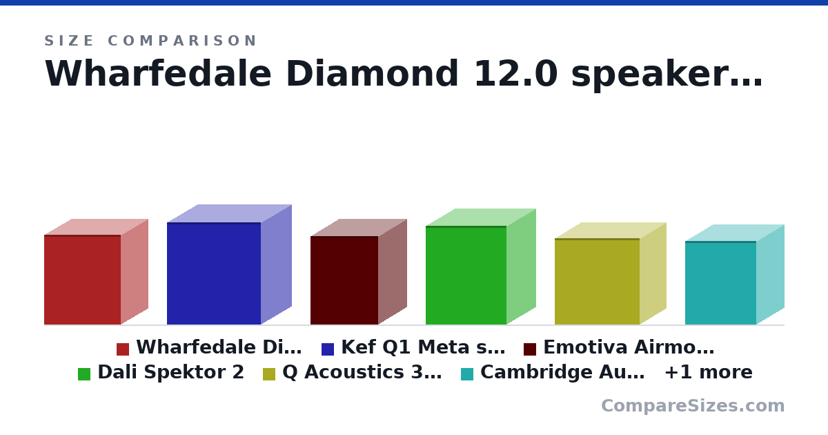 Size comparison of Wharfedale Diamond 12.0 speaker (10.4 × 6.2 × 8.9 in), Kef Q1 Meta speaker (11.9 × 7.1 × 10.9 in), Emotiva Airmotiv XB1 speaker (10.3 × 6.5 × 7.9 in), Dali Spektor 2 (11.5 × 6.7 × 9.4 in), Q Acoustics 3010c (10.0 × 6.1 × 9.9 in), Cambridge Audio SX-50 (9.7 × 6.4 × 8.25 in), and 1 more, drawn to scale