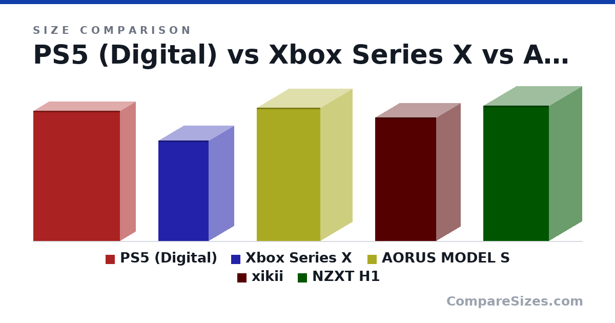Size comparison of PS5 (Digital) (390 × 92.0 × 260 mm), Xbox Series X (301 × 151 × 151 mm), AORUS MODEL S (400 × 189 × 190 mm), xikii (370 × 145 × 183 mm) and NZXT H1 (405 × 196 × 196 mm), drawn to scale