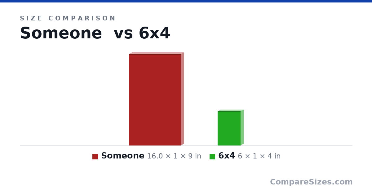 Size comparison of Someone (16.0 × 1 × 9 in) and 6x4 (6 × 1 × 4 in), drawn to scale