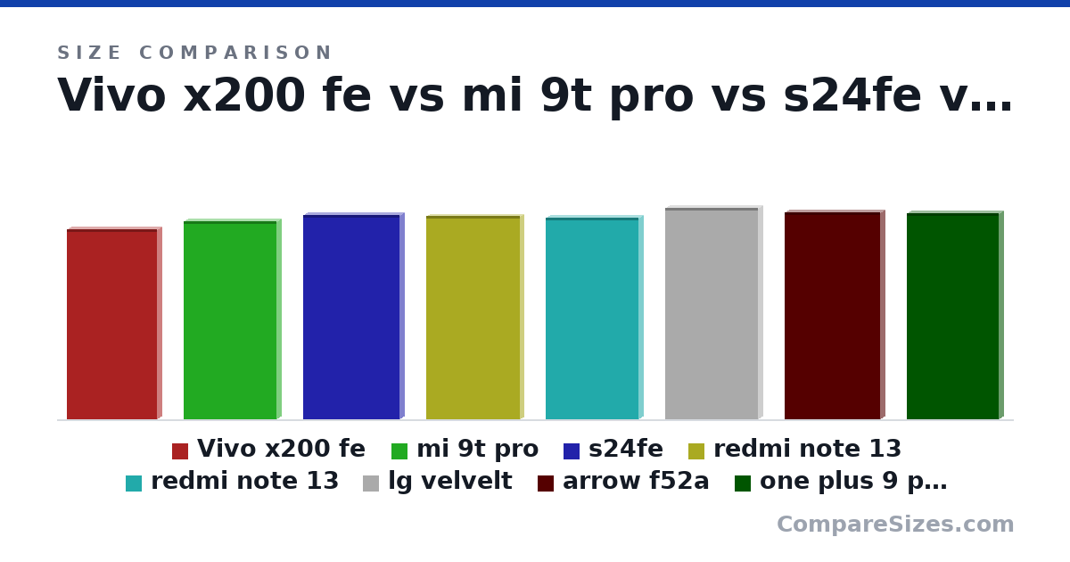 Size comparison of Vivo x200 fe (151 × 8 × 71.8 mm), mi 9t pro (157 × 8.8 × 74.3 mm), s24fe (162 × 8 × 77.3 mm), redmi note 13 (161 × 7.6 × 75.0 mm), redmi note 13 (160 × 8.1 × 73.9 mm), lg velvelt (167 × 7.9 × 74.1 mm), and 2 more, drawn to scale