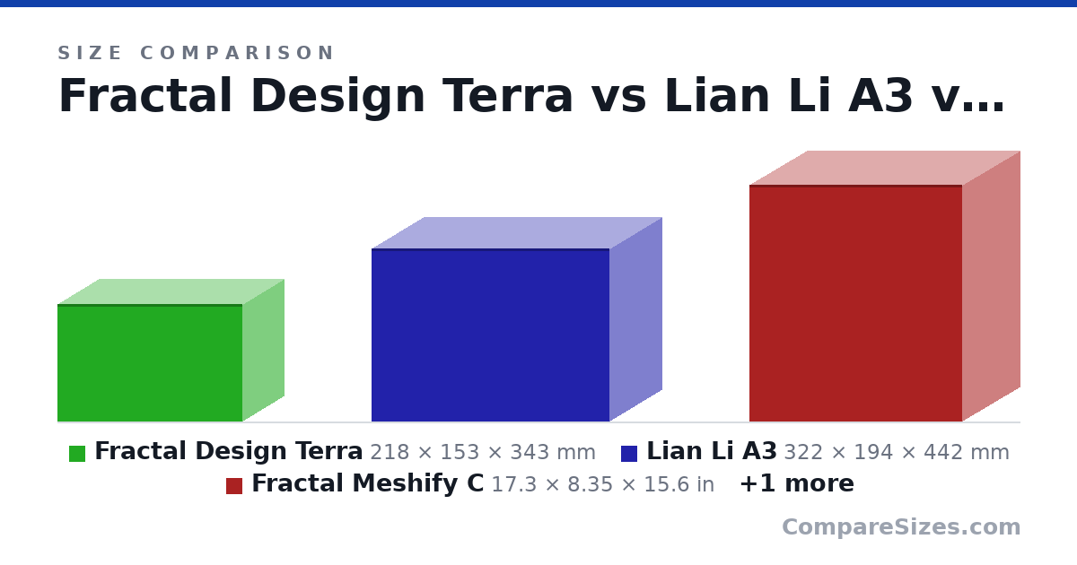 Size comparison of Fractal Design Terra (218 × 153 × 343 mm), Lian Li A3 (322 × 194 × 442 mm), Fractal Meshify C (17.3 × 8.35 × 15.6 in) and Fractal Pop Air (18.6 × 8.46 × 17.9 in), drawn to scale