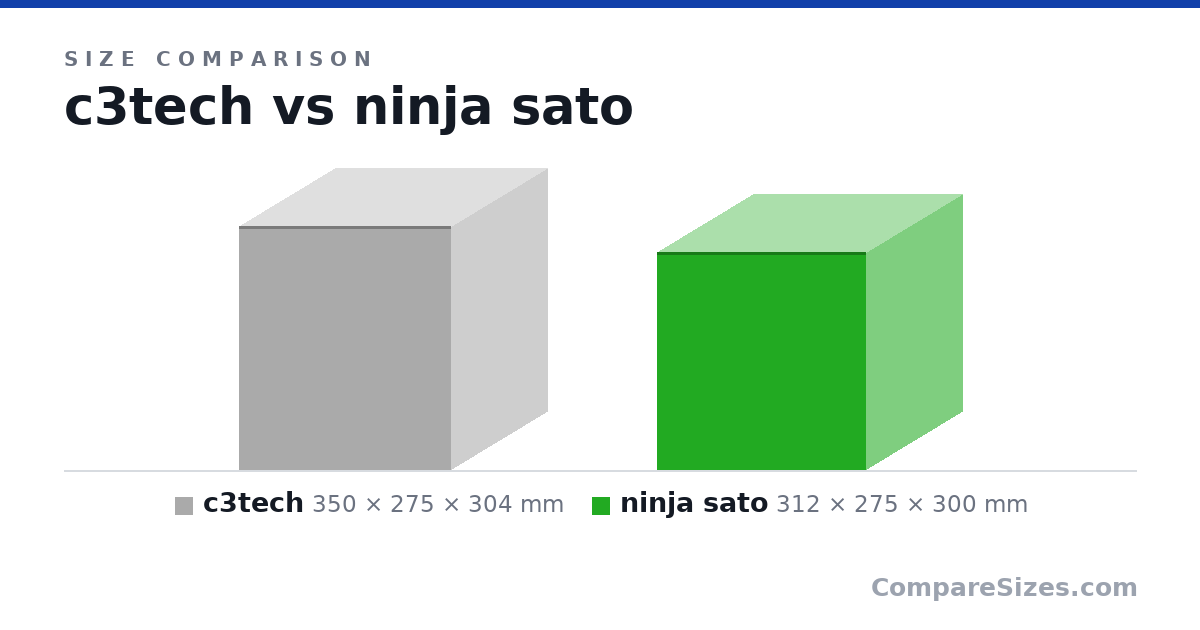 Size comparison of c3tech (350 × 275 × 304 mm) and ninja sato (312 × 275 × 300 mm), drawn to scale