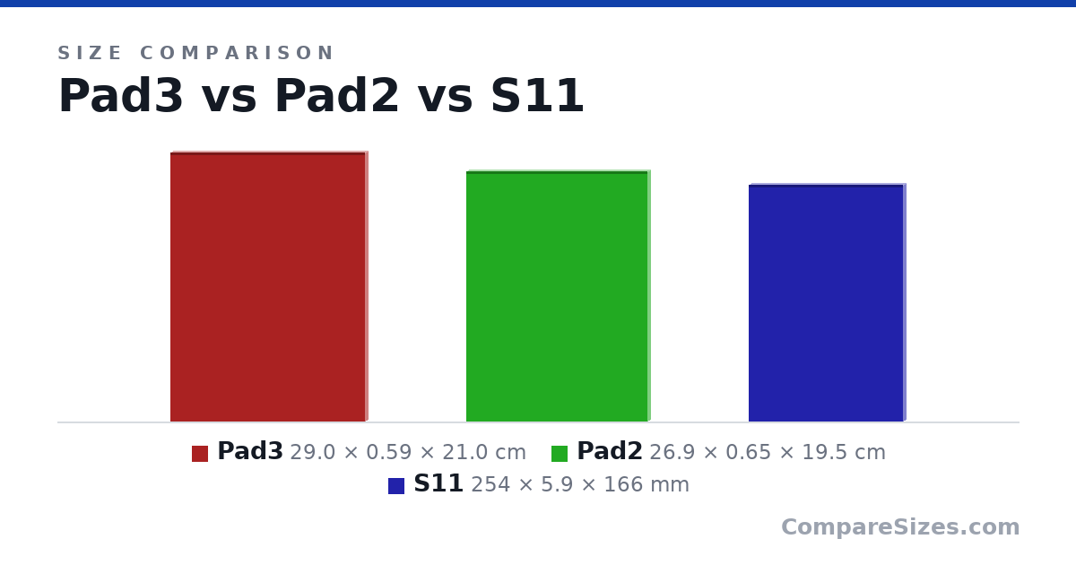 Size comparison of Pad3 (29.0 × 0.59 × 21.0 cm), Pad2 (26.9 × 0.65 × 19.5 cm) and S11 (254 × 5.9 × 166 mm), drawn to scale