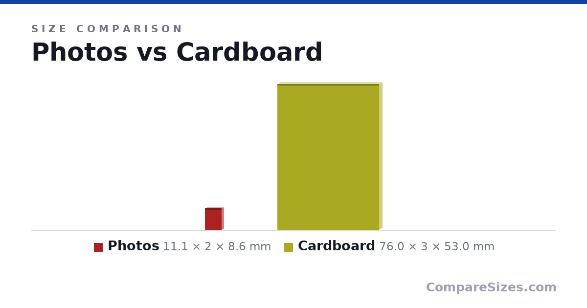 Size comparison of Photos (11.1 × 2 × 8.6 mm) and Cardboard (76.0 × 3 × 53.0 mm), drawn to scale