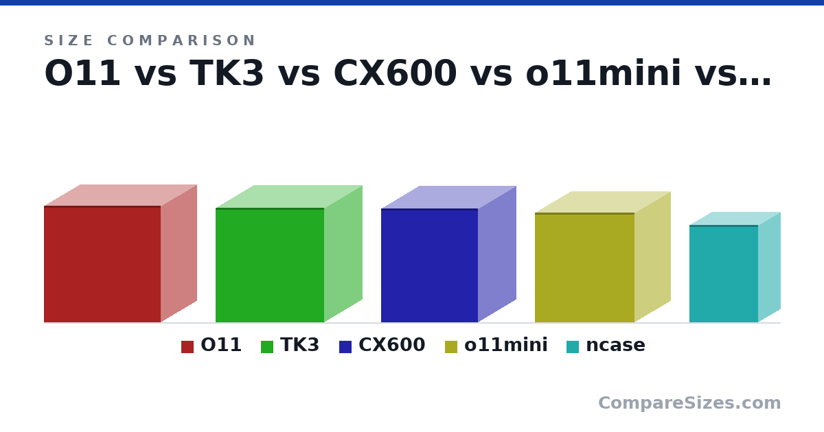 Size comparison of O11 (446 × 272 × 445 mm), TK3 (438 × 288 × 415 mm), CX600 (436 × 290 × 370 mm), o11mini (420 × 270 × 380 mm) and ncase (372 × 166 × 262 mm), drawn to scale