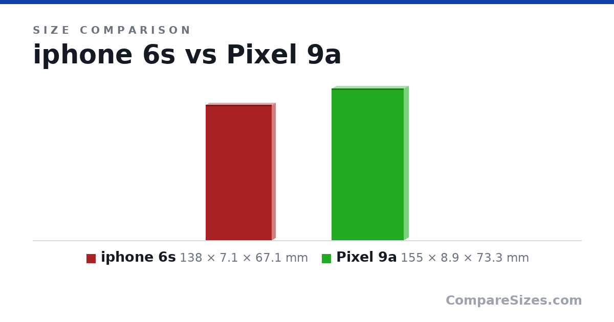 Size comparison of iphone 6s (138 × 7.1 × 67.1 mm) and Pixel 9a (155 × 8.9 × 73.3 mm), drawn to scale