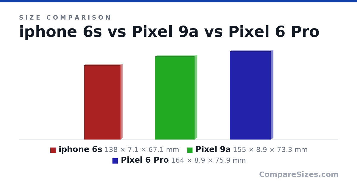 Size comparison of iphone 6s (138 × 7.1 × 67.1 mm), Pixel 9a (155 × 8.9 × 73.3 mm) and Pixel 6 Pro (164 × 8.9 × 75.9 mm), drawn to scale