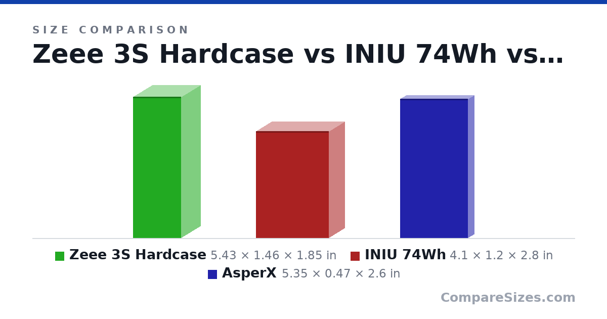 Size comparison of Zeee 3S Hardcase (5.43 × 1.46 × 1.85 in), INIU 74Wh (4.1 × 1.2 × 2.8 in) and AsperX (5.35 × 0.47 × 2.6 in), drawn to scale