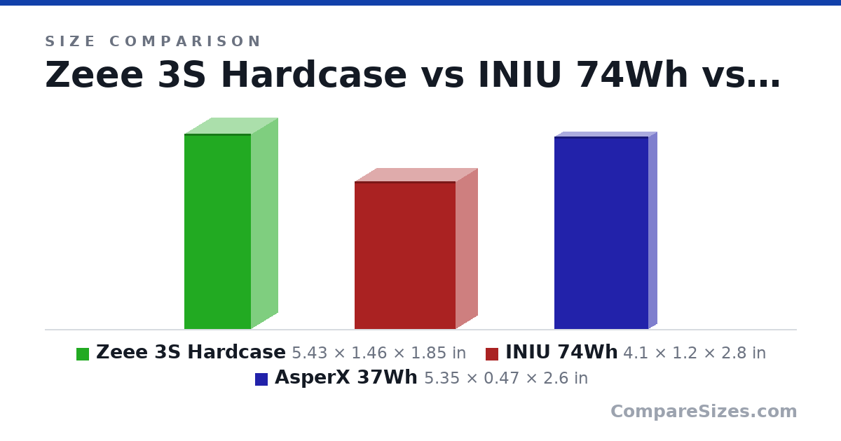 Size comparison of Zeee 3S Hardcase (5.43 × 1.46 × 1.85 in), INIU 74Wh (4.1 × 1.2 × 2.8 in) and AsperX 37Wh (5.35 × 0.47 × 2.6 in), drawn to scale