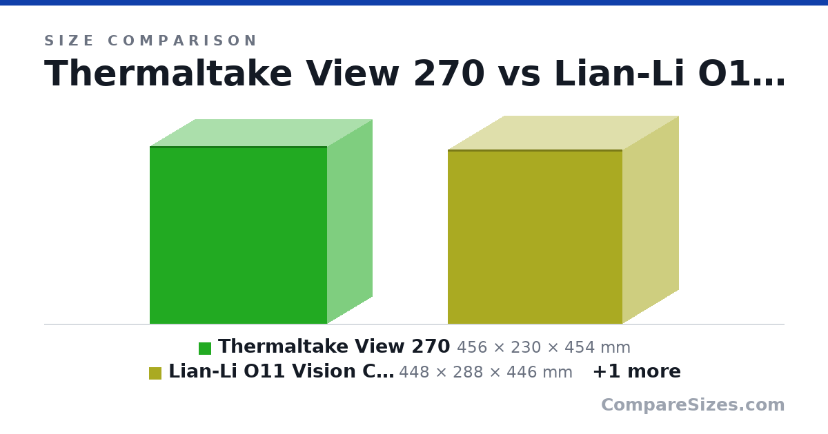 Size comparison of Thermaltake View 270 (456 × 230 × 454 mm), Lian-Li O11 Vision Compact (448 × 288 × 446 mm) and Soda Can (123 × 66.0 × 66.0 mm), drawn to scale