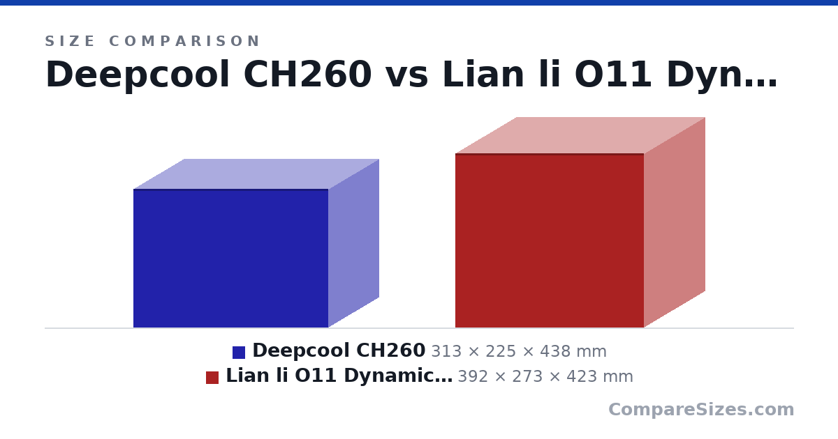 Size comparison of Deepcool CH260 (313 × 225 × 438 mm) and Lian li O11 Dynamic mini v2 (392 × 273 × 423 mm), drawn to scale