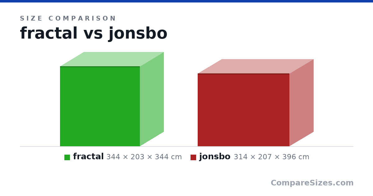 Size comparison of fractal (344 × 203 × 344 cm) and jonsbo (314 × 207 × 396 cm), drawn to scale
