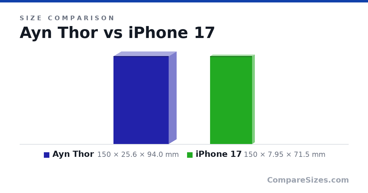 Size comparison of Ayn Thor (150 × 25.6 × 94.0 mm) and iPhone 17 (150 × 7.95 × 71.5 mm), drawn to scale
