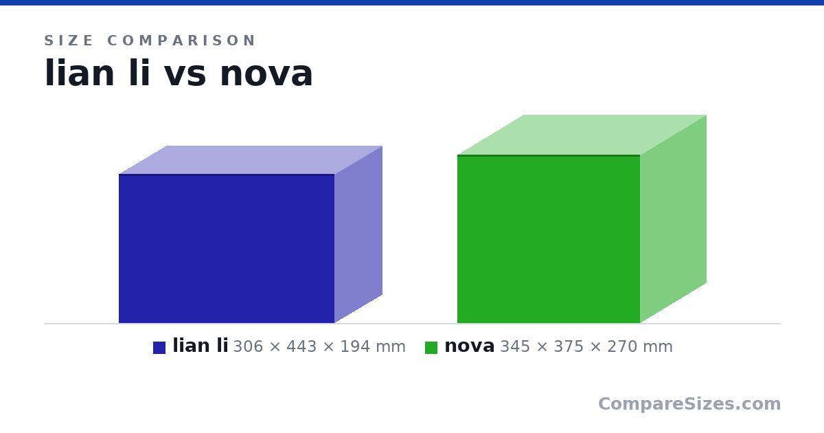 Size comparison of lian li (306 × 443 × 194 mm) and nova (345 × 375 × 270 mm), drawn to scale