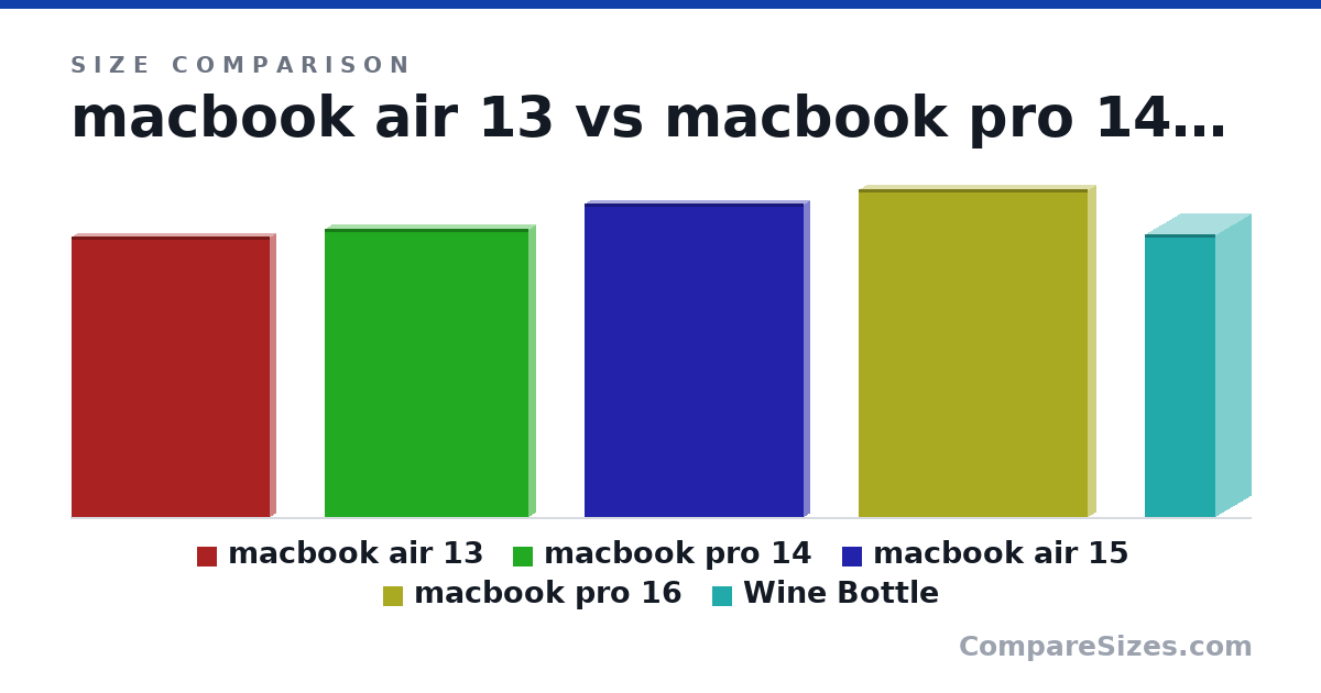 Size comparison of macbook air 13 (30.4 × 1.13 × 21.5 cm), macbook pro 14 (31.3 × 1.55 × 22.1 cm), macbook air 15 (34.0 × 1.15 × 23.8 cm), macbook pro 16 (35.6 × 1.68 × 24.8 cm) and Wine Bottle (307 × 76.7 × 76.7 mm), drawn to scale