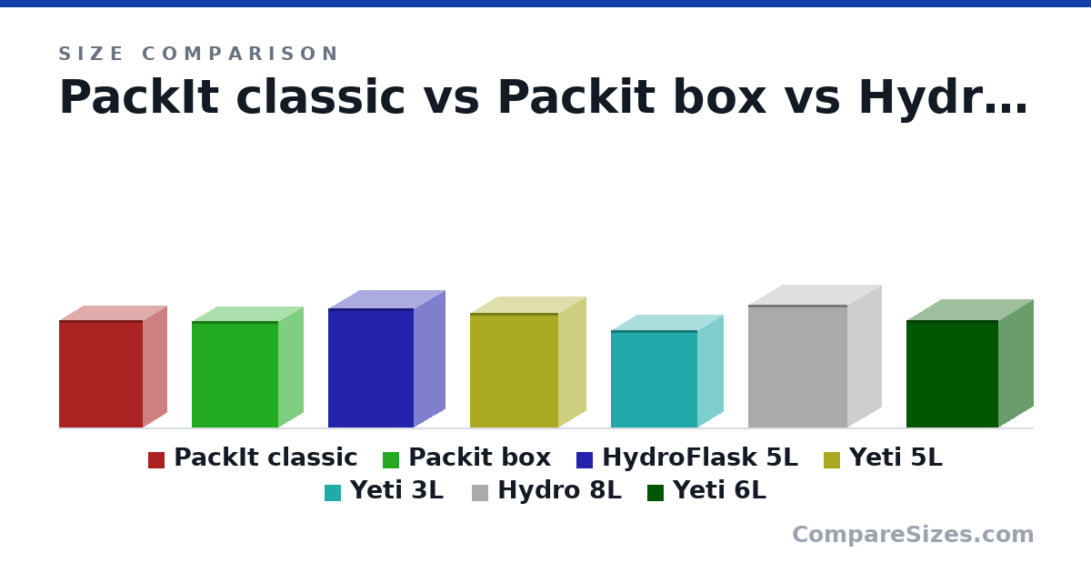 Size comparison of PackIt classic (10.3 × 4.5 × 8 in), Packit box (10.2 × 4.72 × 8.26 in), HydroFlask 5L (11.4 × 6 × 8.2 in), Yeti 5L (11.0 × 5.3 × 8.5 in), Yeti 3L (9.3 × 4.8 × 8.3 in), Hydro 8L (11.8 × 6.5 × 9.5 in), and 1 more, drawn to scale