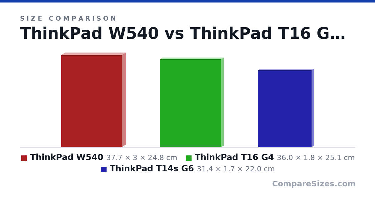 Size comparison of ThinkPad W540 (37.7 × 3 × 24.8 cm), ThinkPad T16 G4 (36.0 × 1.8 × 25.1 cm) and ThinkPad T14s G6 (31.4 × 1.7 × 22.0 cm), drawn to scale