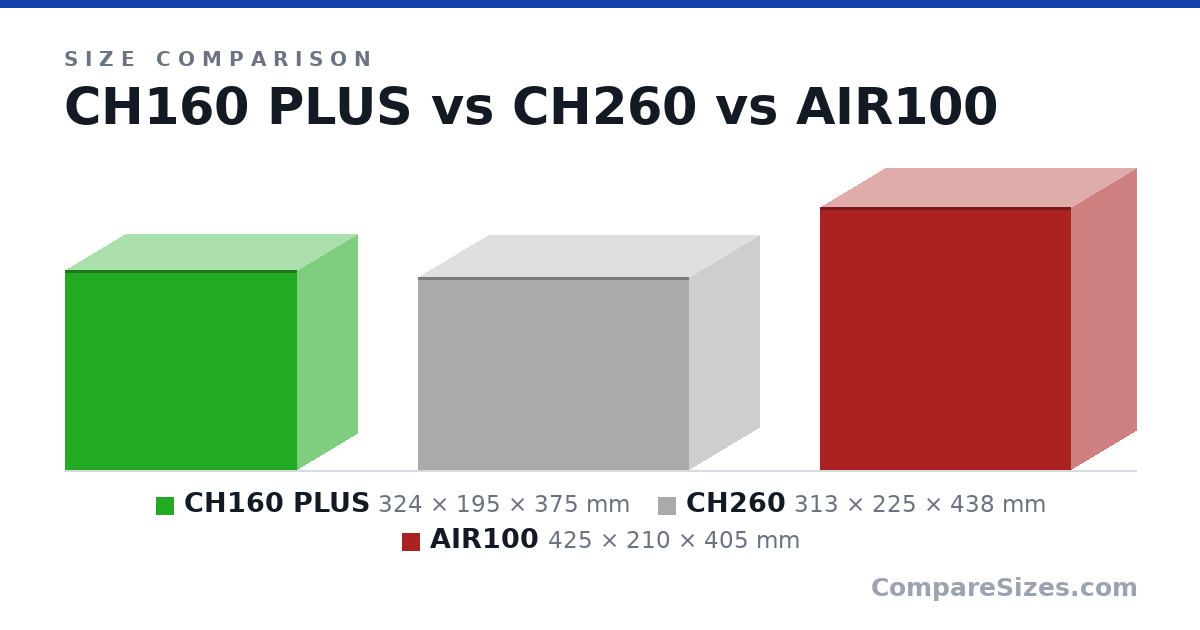 Size comparison of CH160 PLUS (324 × 195 × 375 mm), CH260 (313 × 225 × 438 mm) and AIR100 (425 × 210 × 405 mm), drawn to scale