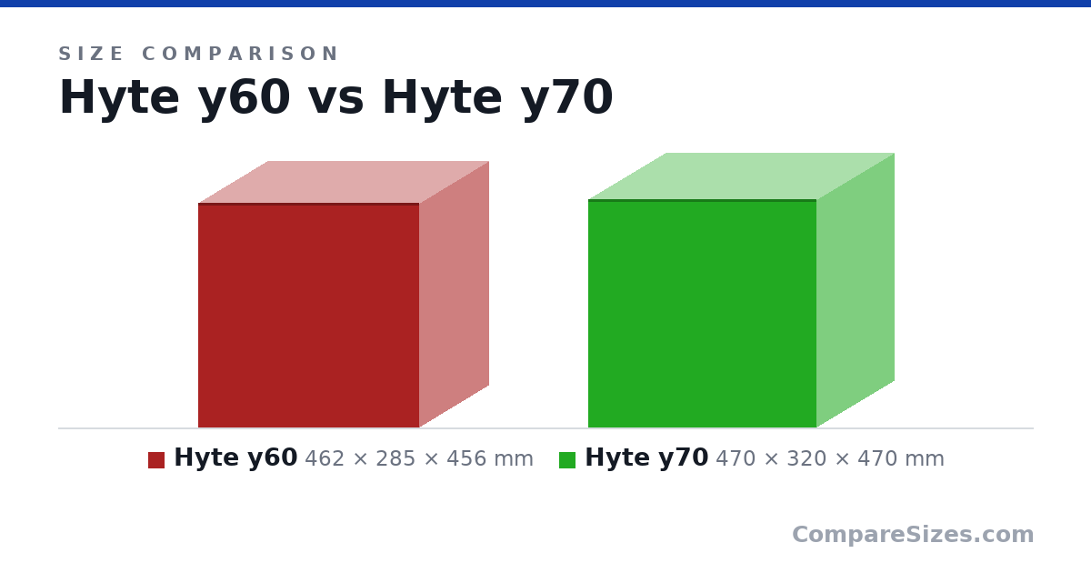 Size comparison of Hyte y60 (462 × 285 × 456 mm) and Hyte y70 (470 × 320 × 470 mm), drawn to scale