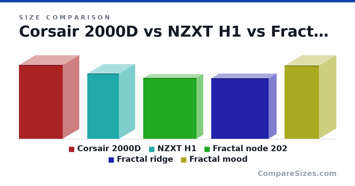 Size comparison of Corsair 2000D (458 × 200 × 271 mm), NZXT H1 (405 × 196 × 196 mm), Fractal node 202 (377 × 82.0 × 330 mm), Fractal ridge (375 × 95.0 × 355 mm) and Fractal mood (453 × 212 × 212 mm), drawn to scale