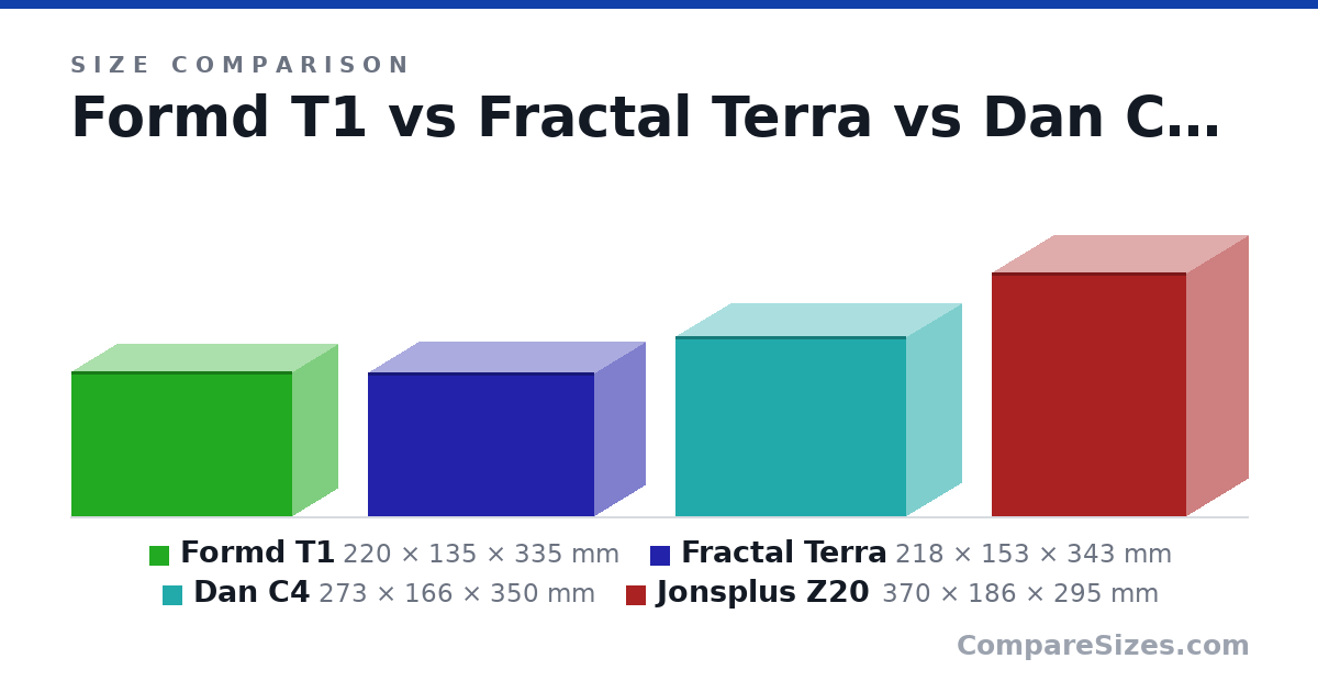 Size comparison of Formd T1 (220 × 135 × 335 mm), Fractal Terra (218 × 153 × 343 mm), Dan C4 (273 × 166 × 350 mm) and Jonsplus Z20 (370 × 186 × 295 mm), drawn to scale