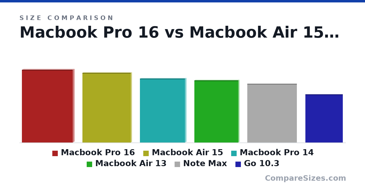 Size comparison of Macbook Pro 16 (35.6 × 1.68 × 24.8 cm), Macbook Air 15 (34.0 × 1.15 × 23.8 cm), Macbook Pro 14 (31.3 × 1.55 × 22.1 cm), Macbook Air 13 (30.4 × 1.13 × 21.5 cm), Note Max (288 × 4.6 × 243 mm) and Go 10.3 (235 × 4.6 × 183 mm), drawn to scale