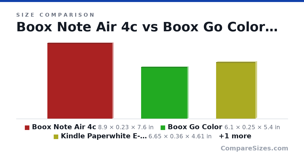 Size comparison of Boox Note Air 4c (8.9 × 0.23 × 7.6 in), Boox Go Color (6.1 × 0.25 × 5.4 in), Kindle Paperwhite E-reader (Previous Generation - .. (6.65 × 0.36 × 4.61 in) and Boox Palma Pro (6.3 × 0.35 × 3.1 in), drawn to scale