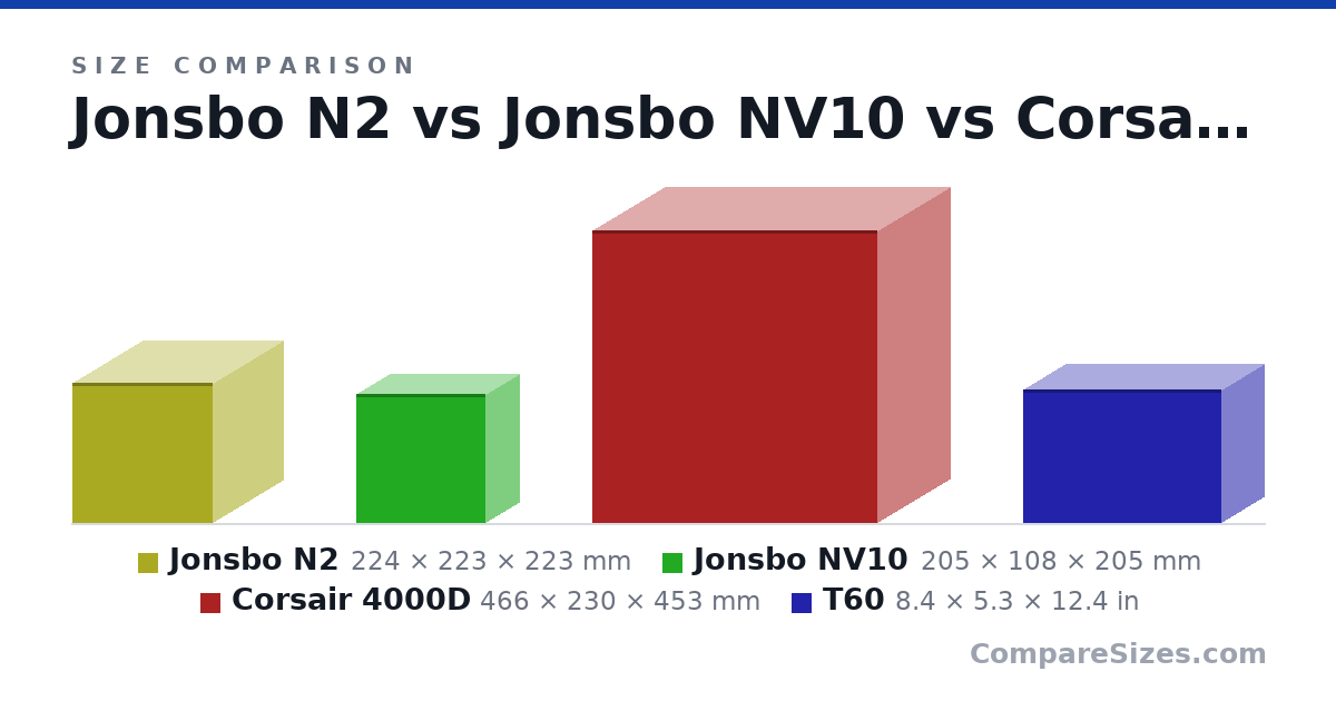 Size comparison of Jonsbo N2 (224 × 223 × 223 mm), Jonsbo NV10 (205 × 108 × 205 mm), Corsair 4000D (466 × 230 × 453 mm) and T60 (8.4 × 5.3 × 12.4 in), drawn to scale