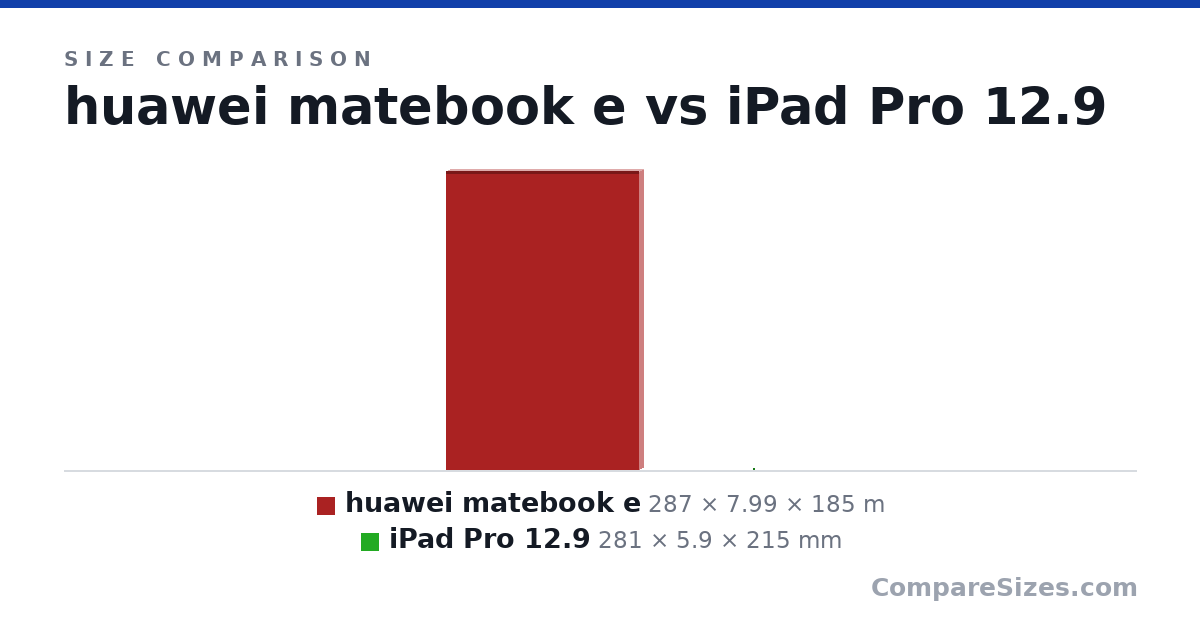 Size comparison of huawei matebook e (287 × 7.99 × 185 m) and iPad Pro 12.9 (281 × 5.9 × 215 mm), drawn to scale