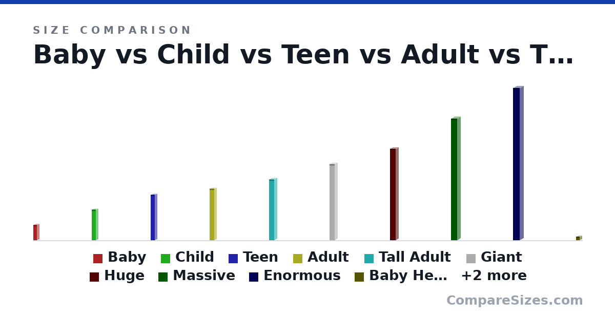 Size comparison of Baby (50.0 × 12.0 × 12.0 cm), Child (100 × 13.0 × 13.0 cm), Teen (150 × 14.0 × 14.0 cm), Adult (170 × 15.0 × 15.0 cm), Tall Adult (200 × 16.0 × 16.0 cm), Giant (250 × 17.0 × 17.0 cm), and 6 more, drawn to scale