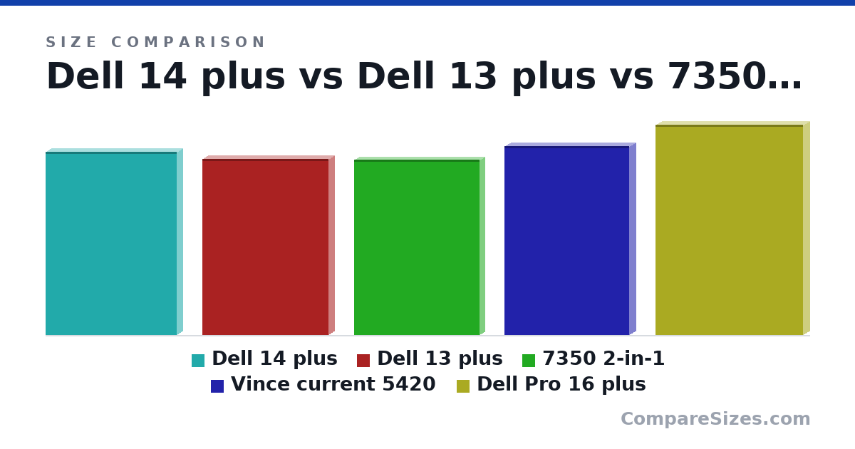 Size comparison of Dell 14 plus (12.3 × 0.79 × 8.8 in), Dell 13 plus (11.8 × 0.79 × 8.46 in), 7350 2-in-1 (11.8 × 0.7 × 8.39 in), Vince current 5420 (12.7 × 0.82 × 8.35 in) and Dell Pro 16 plus (14.1 × 0.84 × 9.89 in), drawn to scale
