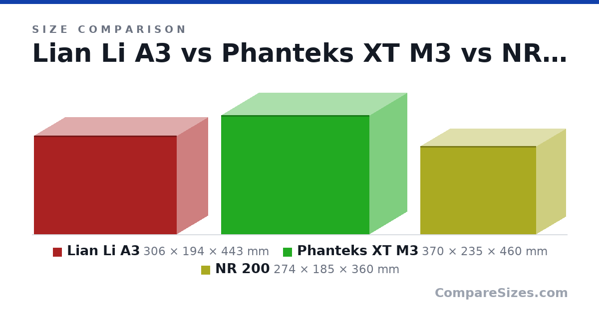 Size comparison of Lian Li A3 (306 × 194 × 443 mm), Phanteks XT M3 (370 × 235 × 460 mm) and NR 200 (274 × 185 × 360 mm), drawn to scale