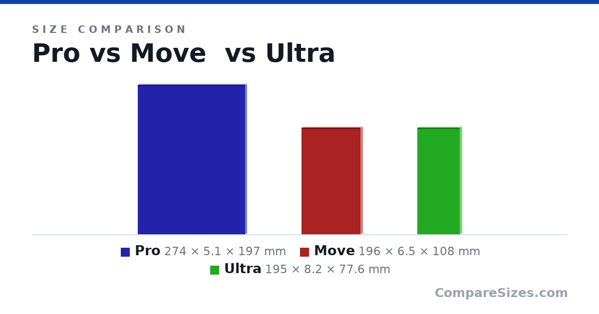 Size comparison of Pro (274 × 5.1 × 197 mm), Move (196 × 6.5 × 108 mm) and Ultra (195 × 8.2 × 77.6 mm), drawn to scale
