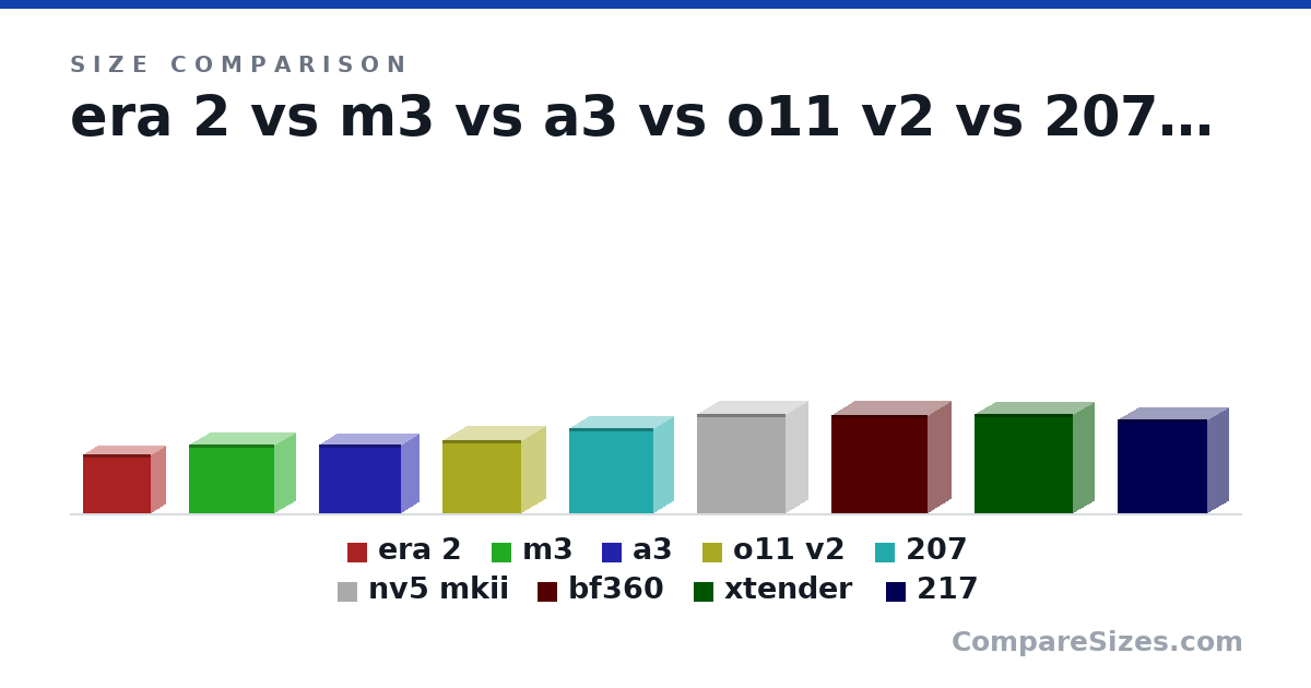 Size comparison of era 2 (314 × 165 × 365 mm), m3 (370 × 235 × 460 mm), a3 (370 × 194 × 443 mm), o11 v2 (391 × 273 × 423 mm), 207 (456 × 219 × 456 mm), nv5 mkii (528 × 239 × 477 mm), and 3 more, drawn to scale