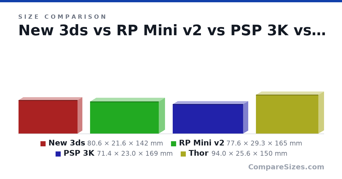 Size comparison of New 3ds (80.6 × 21.6 × 142 mm), RP Mini v2 (77.6 × 29.3 × 165 mm), PSP 3K (71.4 × 23.0 × 169 mm) and Thor (94.0 × 25.6 × 150 mm), drawn to scale