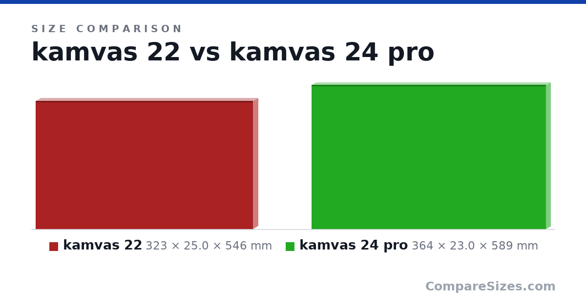 Size comparison of kamvas 22 (323 × 25.0 × 546 mm) and kamvas 24 pro (364 × 23.0 × 589 mm), drawn to scale