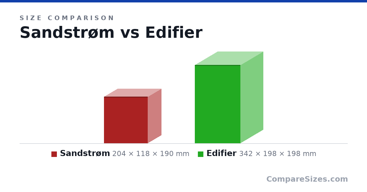 Size comparison of Sandstrøm (204 × 118 × 190 mm) and Edifier (342 × 198 × 198 mm), drawn to scale
