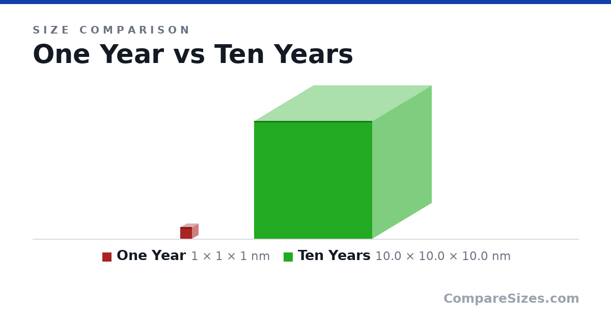 Size comparison of One Year (1 × 1 × 1 nm) and Ten Years (10.0 × 10.0 × 10.0 nm), drawn to scale