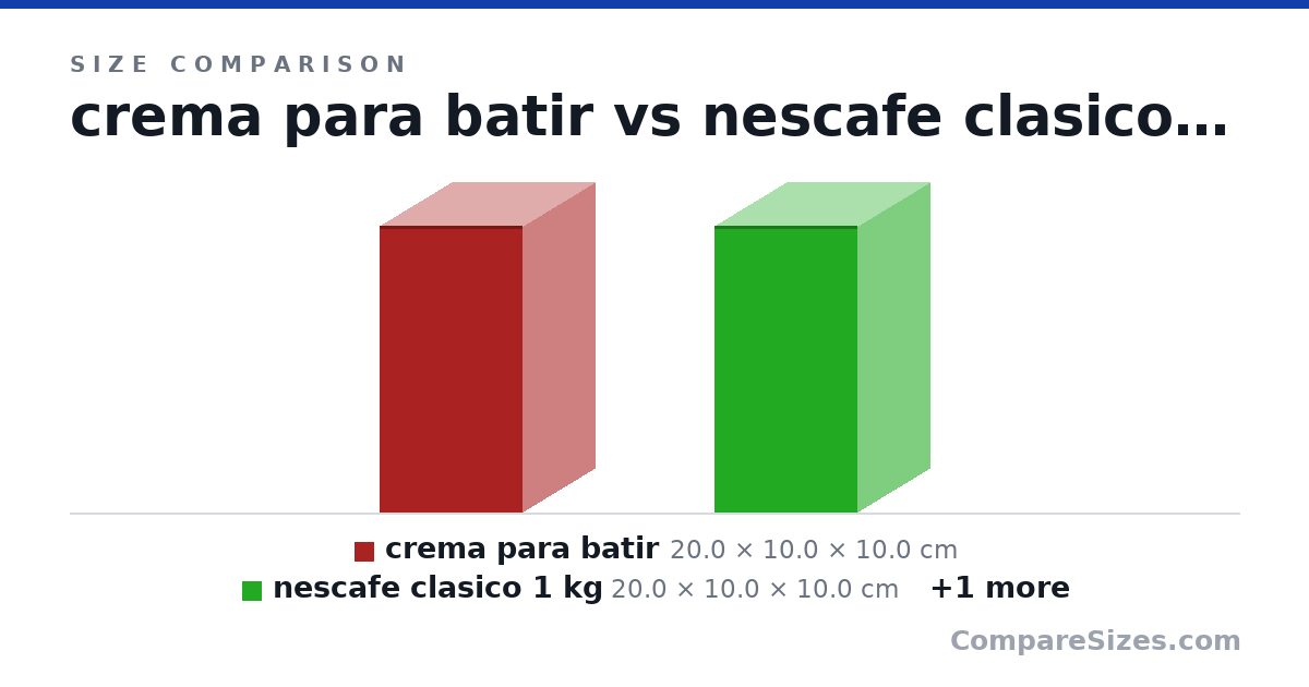 Size comparison of crema para batir (20.0 × 10.0 × 10.0 cm), nescafe clasico 1 kg (20.0 × 10.0 × 10.0 cm) and coffee mate original (22.0 × 10.0 × 10.0 cm), drawn to scale