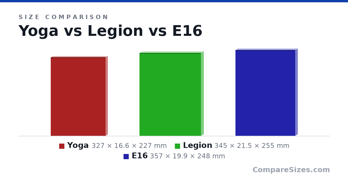 Size comparison of Yoga (327 × 16.6 × 227 mm), Legion (345 × 21.5 × 255 mm) and E16 (357 × 19.9 × 248 mm), drawn to scale