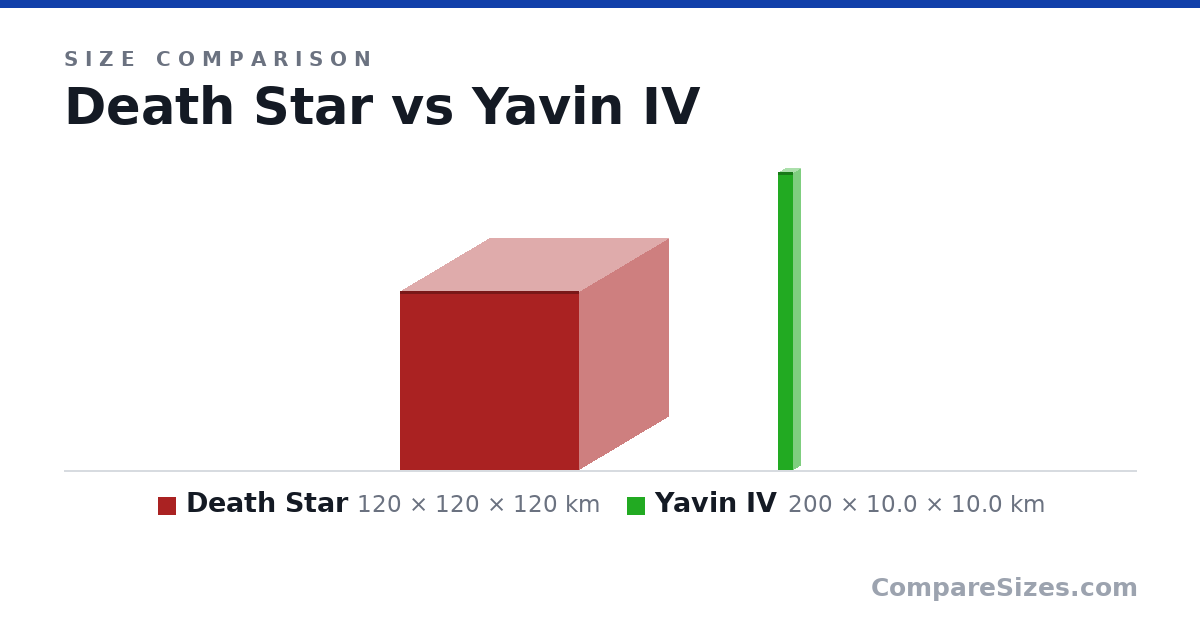 Size comparison of Death Star (120 × 120 × 120 km) and Yavin IV (200 × 10.0 × 10.0 km), drawn to scale