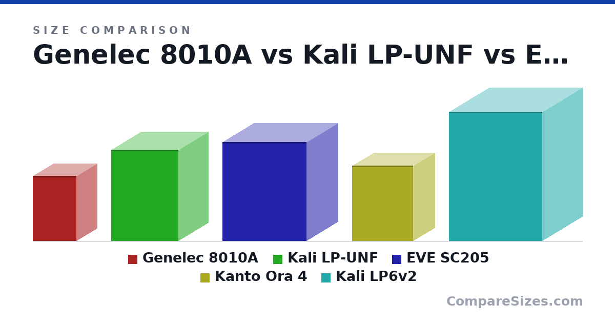 Size comparison of Genelec 8010A (181 × 121 × 115 mm), Kali LP-UNF (254 × 164 × 186 mm), EVE SC205 (275 × 175 × 233 mm), Kanto Ora 4 (210 × 120 × 170 mm) and Kali LP6v2 (359 × 222 × 260 mm), drawn to scale