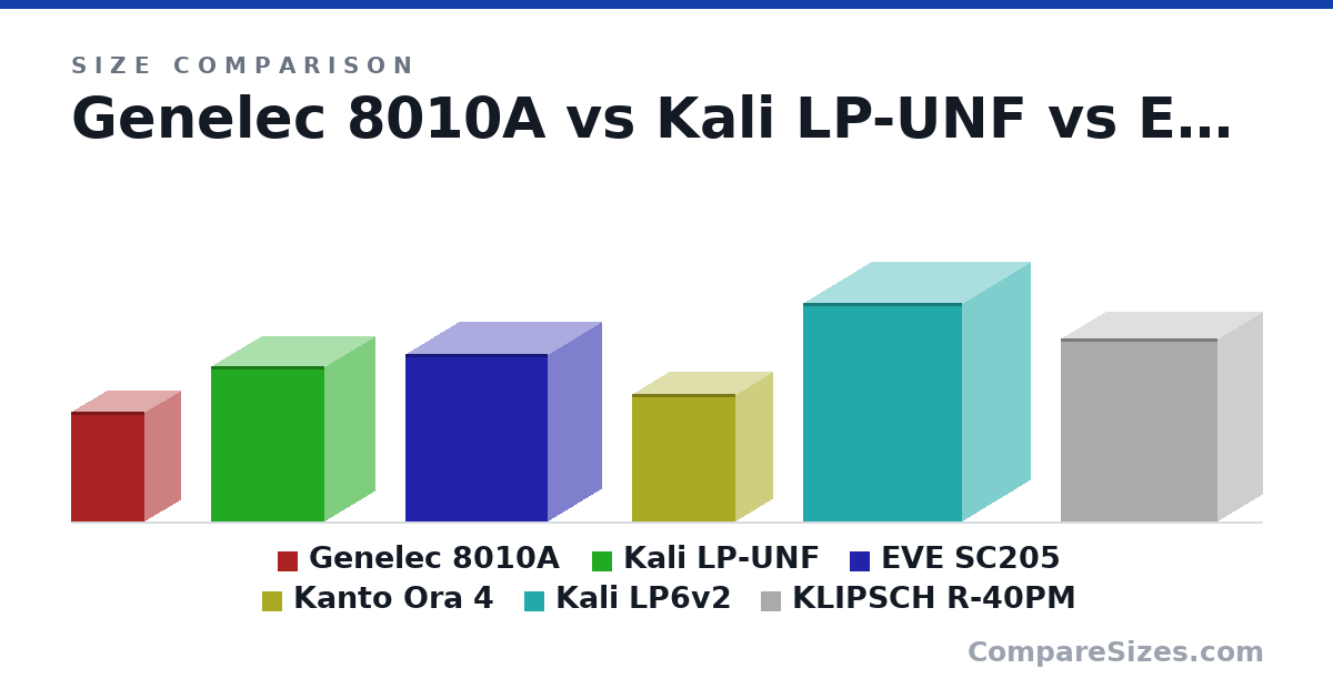 Size comparison of Genelec 8010A (181 × 121 × 115 mm), Kali LP-UNF (254 × 164 × 186 mm), EVE SC205 (275 × 175 × 233 mm), Kanto Ora 4 (210 × 120 × 170 mm), Kali LP6v2 (359 × 222 × 260 mm) and KLIPSCH R-40PM (300 × 145 × 256 mm), drawn to scale