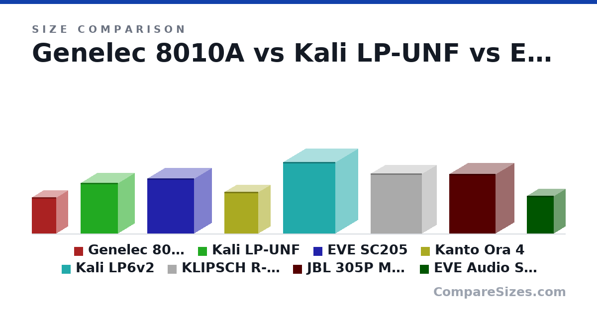 Size comparison of Genelec 8010A (181 × 121 × 115 mm), Kali LP-UNF (254 × 164 × 186 mm), EVE SC205 (275 × 175 × 233 mm), Kanto Ora 4 (210 × 120 × 170 mm), Kali LP6v2 (359 × 222 × 260 mm), KLIPSCH R-40PM (300 × 145 × 256 mm), and 2 more, drawn to scale