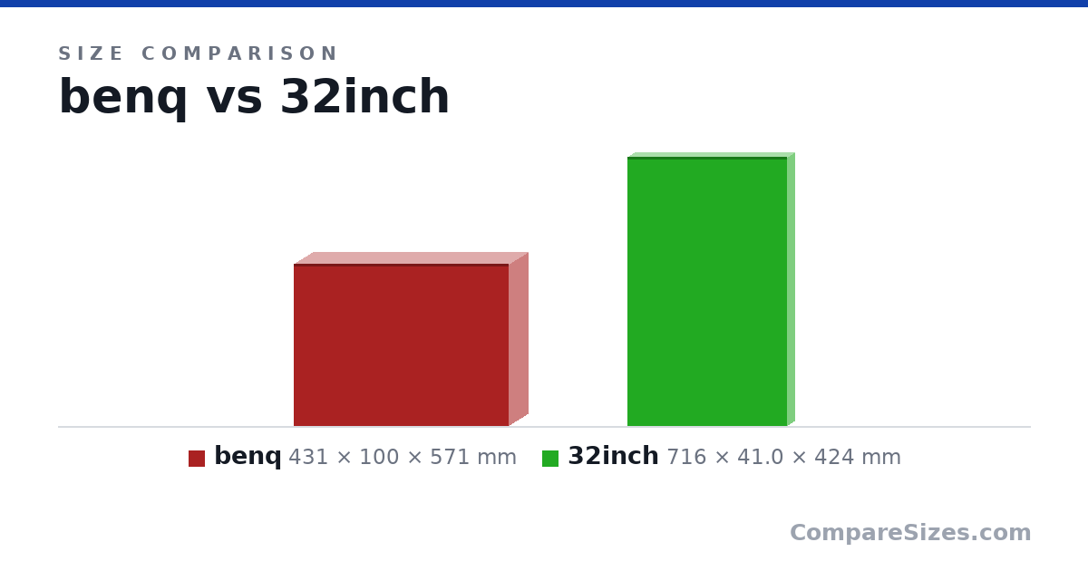 Size comparison of benq (431 × 100 × 571 mm) and 32inch (716 × 41.0 × 424 mm), drawn to scale
