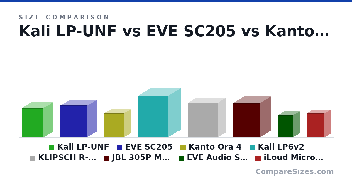Size comparison of Kali LP-UNF (254 × 164 × 186 mm), EVE SC205 (275 × 175 × 233 mm), Kanto Ora 4 (210 × 120 × 170 mm), Kali LP6v2 (359 × 222 × 260 mm), KLIPSCH R-40PM (300 × 145 × 256 mm), JBL 305P MKII (298 × 185 × 231 mm), and 2 more, drawn to scale