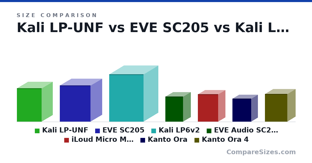 Size comparison of Kali LP-UNF (254 × 164 × 186 mm), EVE SC205 (275 × 175 × 233 mm), Kali LP6v2 (359 × 222 × 260 mm), EVE Audio SC203 (190 × 116 × 134 mm), iLoud Micro Monitor PRO (208 × 105 × 153 mm), Kanto Ora (175 × 100 × 141 mm), and 1 more, drawn to scale